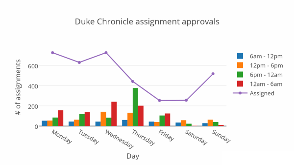 Duke Chronicle Activity.png
