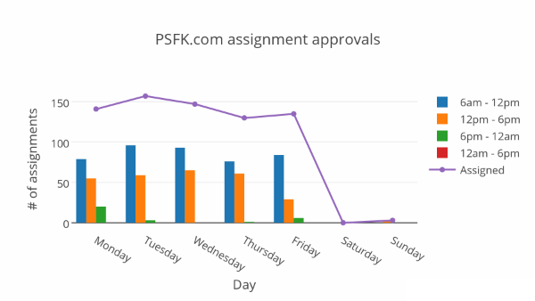 PSFK.com assignment approvals.png