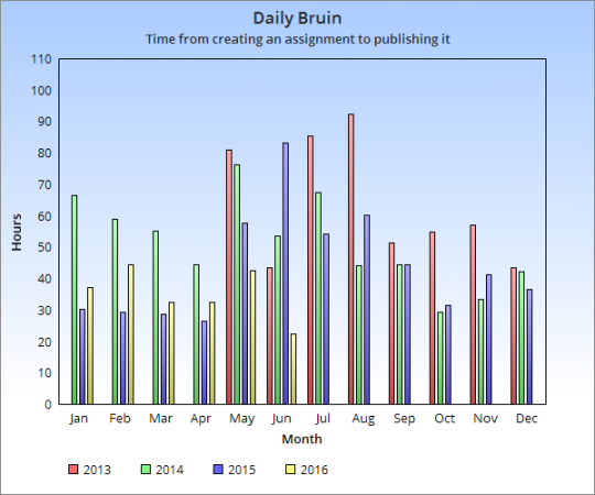 DB - creation to approval 2013-16.png