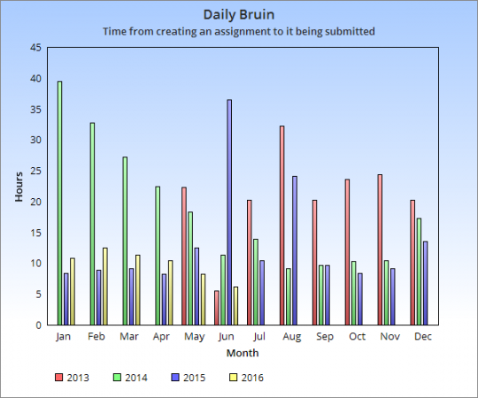 DB - creation to submission 2013-16.png