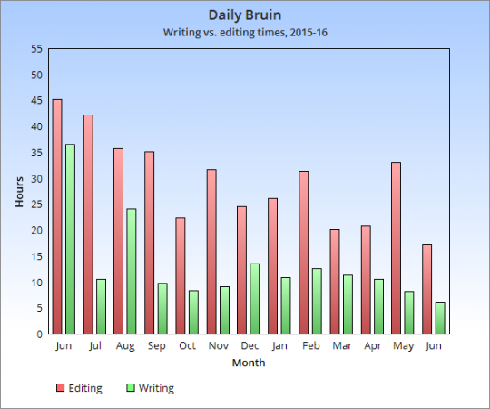 DB - writing vs editing times 2015-16.png