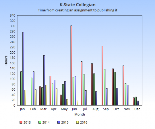 K-State Collegian - creation to approval 2013-16.png
